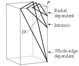 Cuboid vertex figures